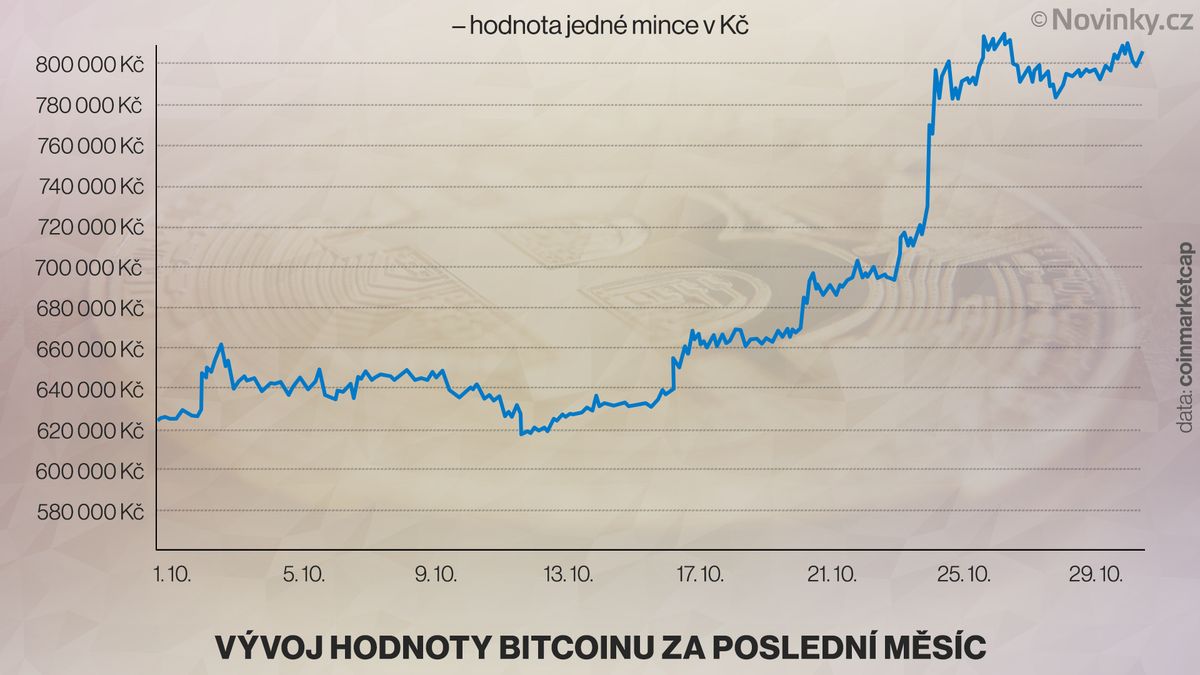 Bitcoin se stále drží vysoko. A není jediný